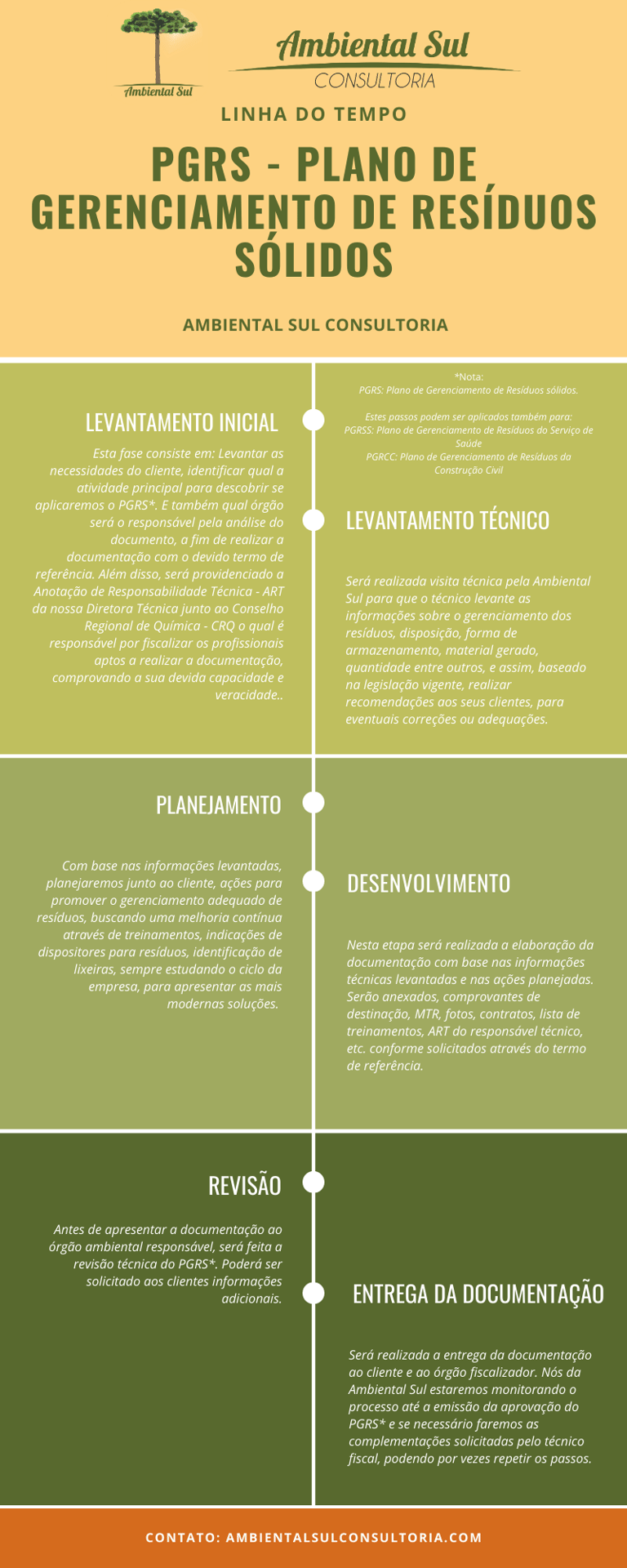 Infográfico sobre PGRS
